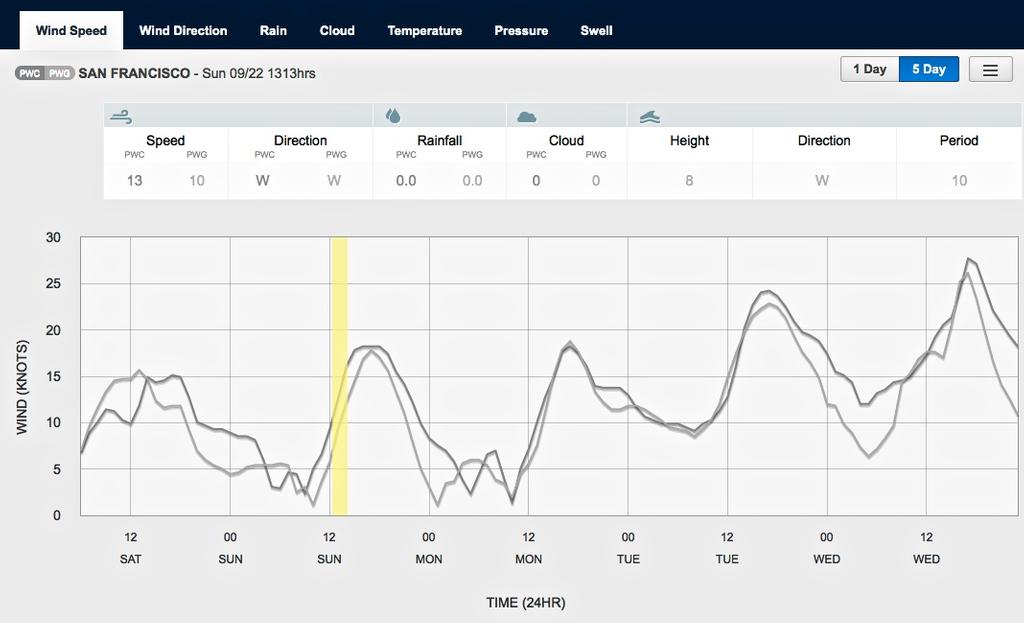 Wind graph for five days from September 21, 2013 San Francisco at 1315hrs - Sunday’s race is indicated by the yellow line. Read the actual data above the graph section. Shows that there are two days under the wind limit, before the wind exceeds the wind limit on the two following days. © PredictWind.com www.predictwind.com
